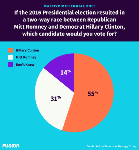 fusion--poll-hillary-clinton-youth