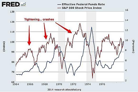 As illustrated by the St. Louis Fed, when interest rates increase, stock markets fall.