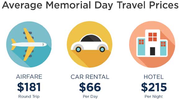 40 million people expected to travel during Memorial Day weekend