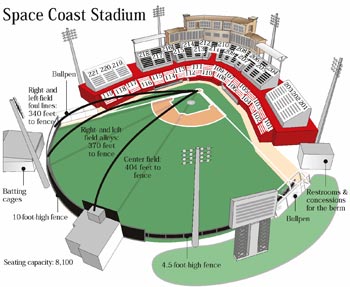 Space Coast Stadium was originally built in 1993 for the Florida Marlins. The Washington Nationals, previously known as the Montreal Expos, moved to Space Coast Stadium in time for the 2003 spring training season after the Florida Marlins moved to Roger Dean Stadium. 