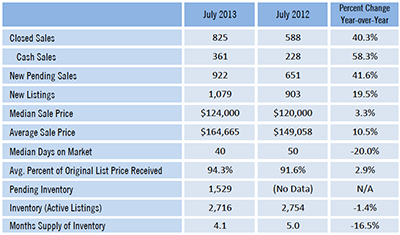 July 2013 Single-Family report