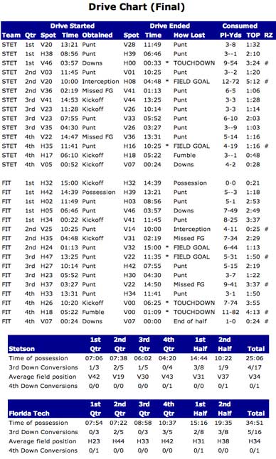 FLORIDA-TECH-DRIVE-STATS