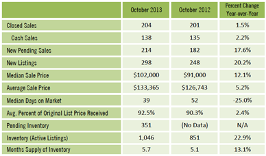 Cash sales accounted for over 44% of single-family home sales in October 2013. Cash sales for town homes and condos had a market share of over 67%.