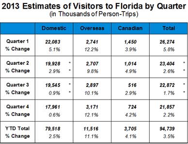 2013-estimates-of-visitors-in-florida-by-quarter-388