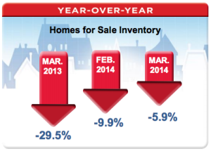 months supply of inventory year over year