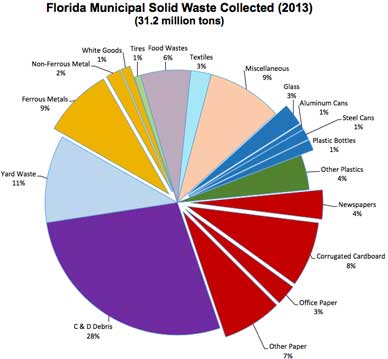 New 2013 recycling data released by the Florida Department of Environmental Protection shows Florida's official recycling rate is now 49 percent, up one percent from last year. This represents a substantial increase in the amount of solid waste recycled -- from 9.7 million tons in 2012 to 11.8 million tons in 2013.