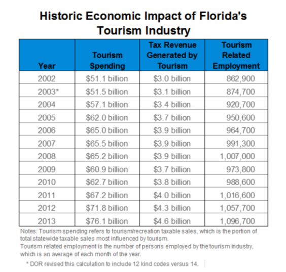 Research   VISIT FLORIDA Media Blog (3)