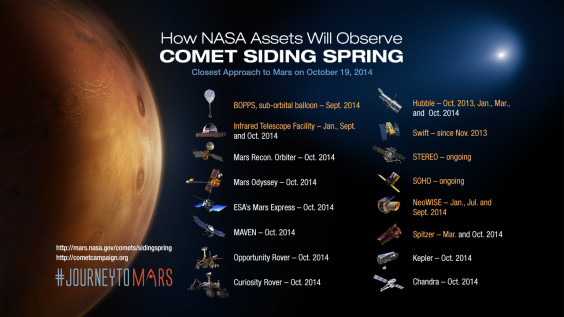 NASA’s extensive fleet of science assets, particularly those orbiting and roving Mars, have front row seats to image and study a once-in-a-lifetime comet flyby on Sunday, Oct. 19. (NASA.gov image)