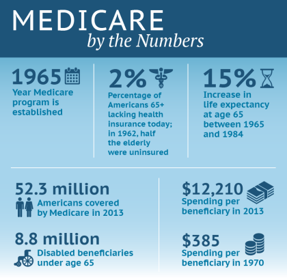 Medicare at 50—Origins and Evolution - Space Coast Daily