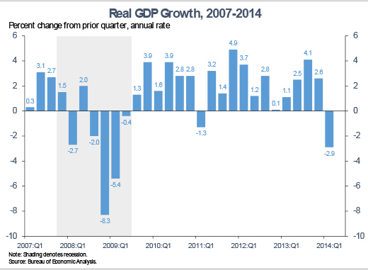 A look at the Gross Domestic Product is another way to take the temperature of an economy. Again, though, it is hard to measure the true numbers here. While the GDP has increased 4% in the last few years, much of that can be attributed to the QE and the $800 billion stimulus package in 2009.