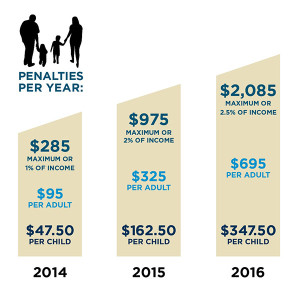 With the Obamacare penalty for not having coverage progressively getting steeper, many Americans still don't have a clear understanding of their "shared responsibility payment" (see above) obligation under the law.