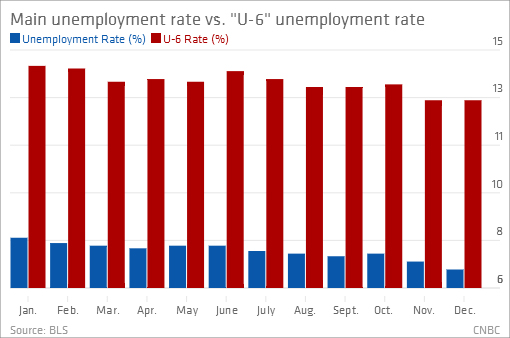 Note: U-6 Total unemployed, plus all persons marginally attached to the labor force, plus total employed part time for economic reasons, as a percent of the civilian labor force plus all persons marginally attached to the labor force. Persons marginally attached to the labor force are those who currently are neither working nor looking for work but indicate that they want and are available for a job and have looked for work sometime in the past 12 months. Discouraged workers, a subset of the marginally attached, have given a job-market related reason for not currently looking for work. Persons employed part time for economic reasons are those who want and are available for full-time work but have had to settle for a part-time schedule. Updated population controls are introduced annually with the release of January data. (U.S. Dept. of Labor) 