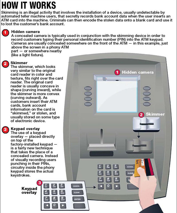 Credit card “skimming” is becoming increasingly popular amongst fraudsters. 