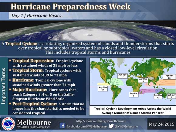 The word “Tropical Cyclone” includes all rotating, organized systems over tropical or subtropical waters, including tropical storms, hurricanes, and typhoons. (NWS image)