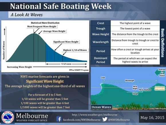 The weather out on the open Atlantic will be a little more favorable for boating this weekend, though conditions will remain a little choppy. (NWS image)