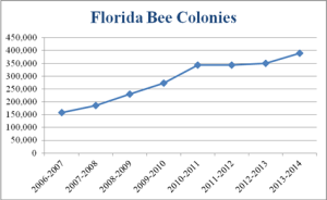 florida-bee-colonies