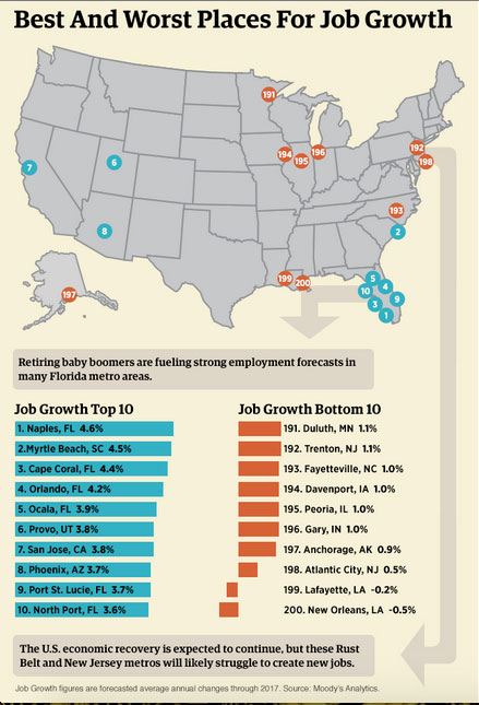 Job-growth