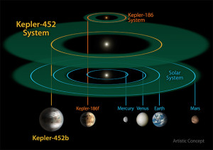 VIDEO: NASA’s Kepler Mission Discovers Bigger, Older Cousin To Earth ...