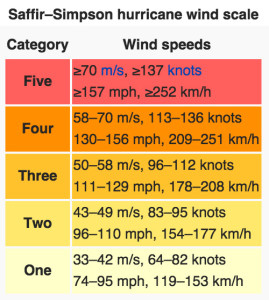 Wind-Speed-Categories-500