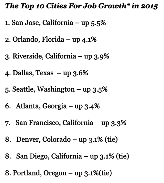 Orlando Among Top 10 Cities For Job Growth According To Forbes Magazine Space Coast Daily