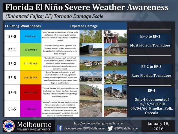 Tornadoes are rated using the "Enhanced Fujita" scale and can range from EF-0 (minor) to EF-5 (massive). National Weather Service meteorologists estimate the wind speed at a location based off of damage at the site. (National Weather Service image)