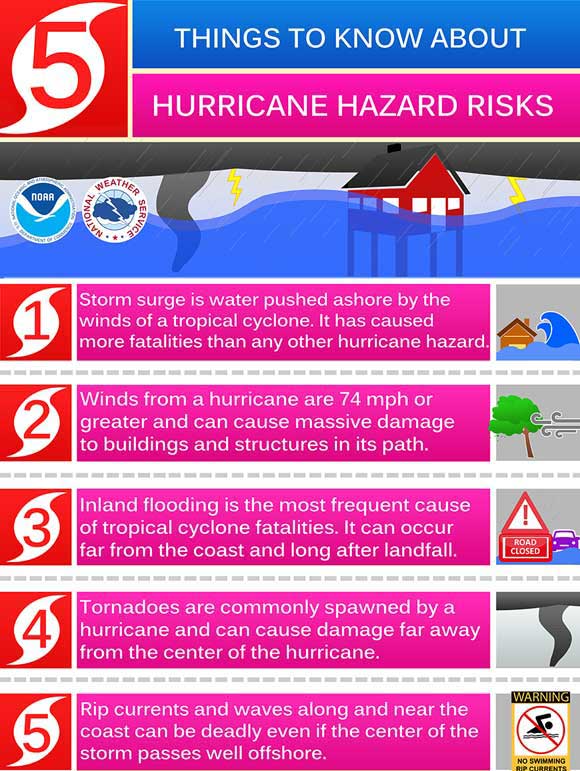 Damaging and deadly winds, tornadoes, and rain-induced flooding can occur hundreds of miles from the coast and days after landfall. Even storm surges that affect coastal regions can go a lot farther inland – several miles in many locations – than many people realize. (NHC image) 