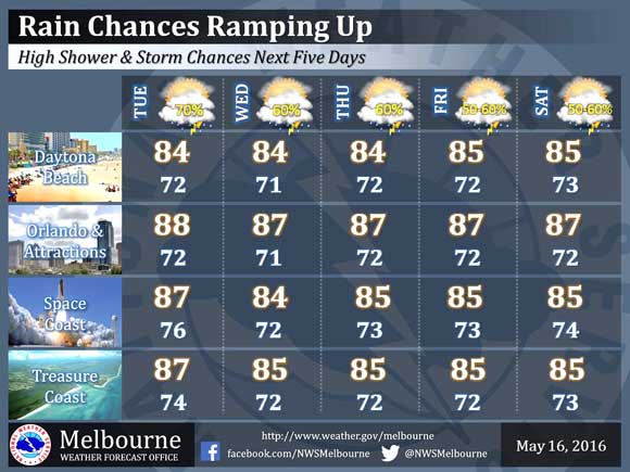 Rain chances are going up starting Tuesday. A stalled surface boundary and deepening moisture will allow numerous showers & storms to form daily, with the greatest coverage during the afternoon and evening hours. (NWS image)