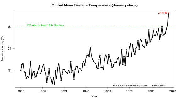 The first six months of 2016 were the warmest six-month period in NASA's modern temperature record, which dates to 1880. (NASA/Goddard Image)