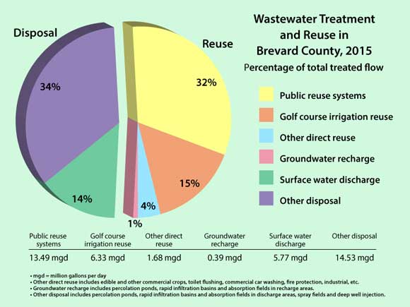 Brevard-Reclaimed-Water-580-1