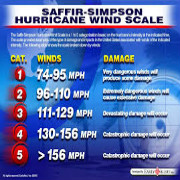 VIDEO: The Saffir-Simpson Scale And What To Expect From Major Hurricane ...