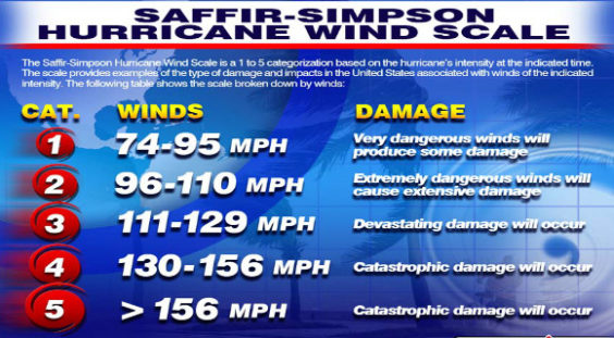 VIDEO: The Saffir-Simpson Scale And What To Expect From Major Hurricane ...