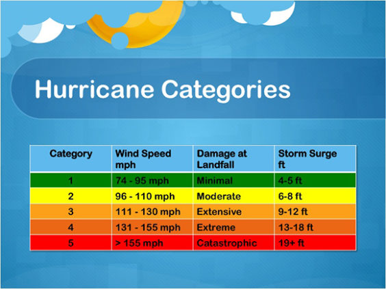 Hurricane Irma Continues To Push West, Recorded With 110 MPH Max ...