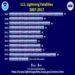 Florida Leads U.S. In Lightning Fatalities Last Year, Nation Reached All-Time Low in 2017