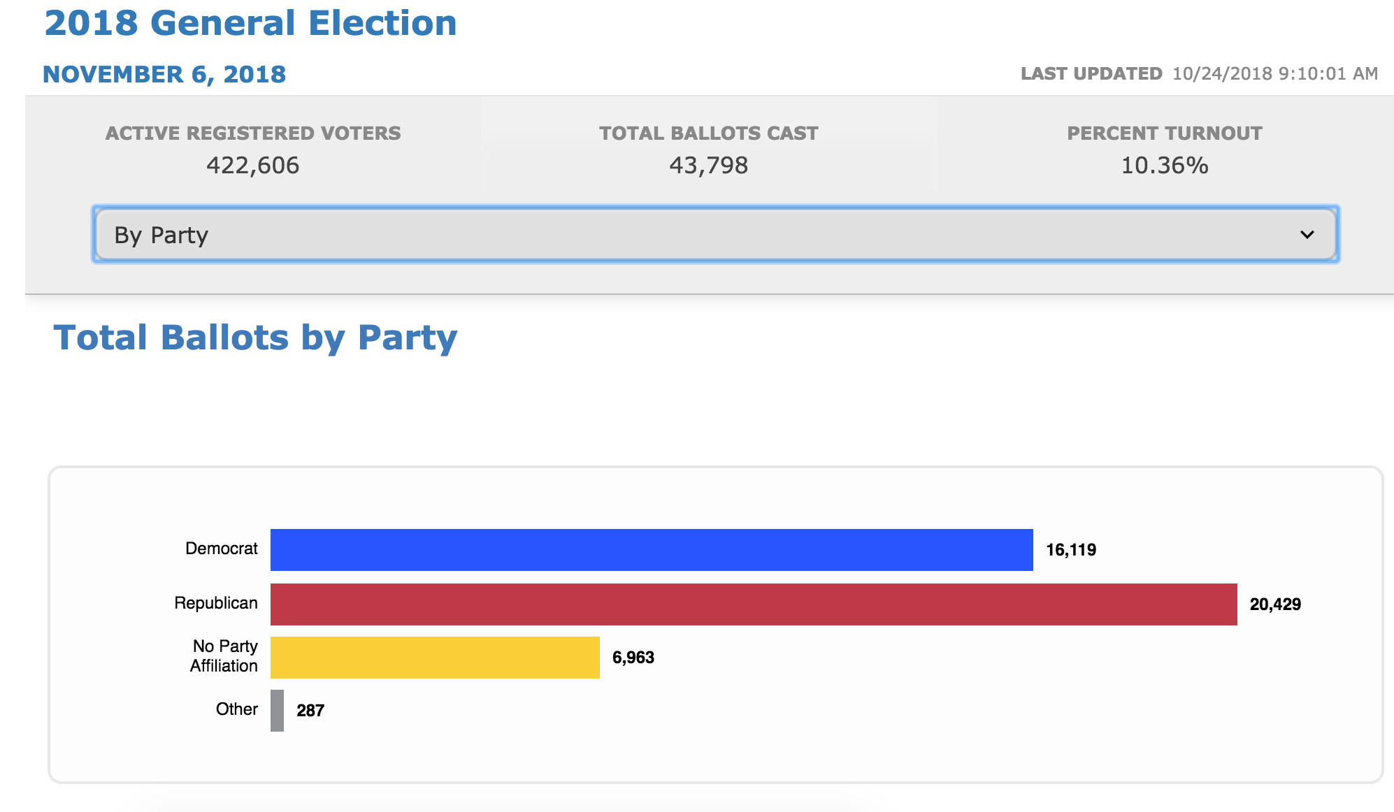 Early Voting Numbers In Key Battleground Swing States Shows Republican ...