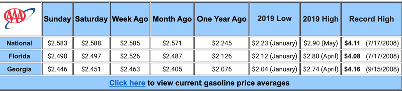 AAA: Florida Gas Prices Spike To Start The New Year, Central Florida ...