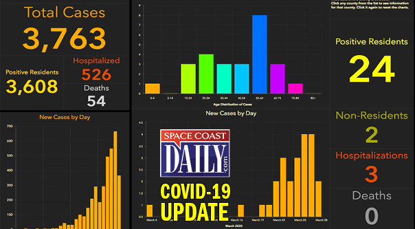 BREVARD COVID-19 UPDATE: Space Coast Reports 26 ...