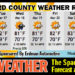 NWS: Brevard Weather Forecast Tuesday Calls For Mostly Sunny Skies, High Near 86