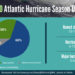 HURRICANE SEASON IS HERE: Above-Normal 2020 Atlantic Hurricane Season is Predicted By NOAA