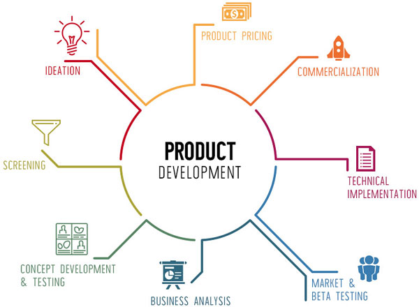 The 7 Steps Of Effective Software Product Development Life Cycle ...