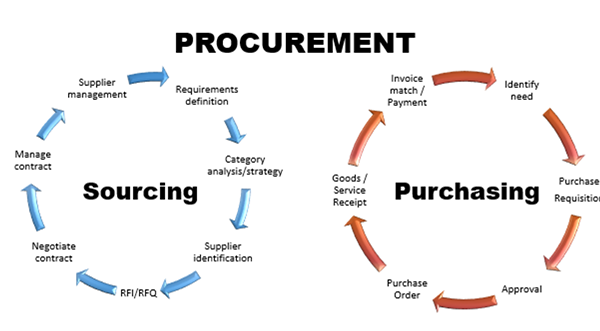 The Difference Between Procurement and Supply Chain Management - Space  Coast Daily