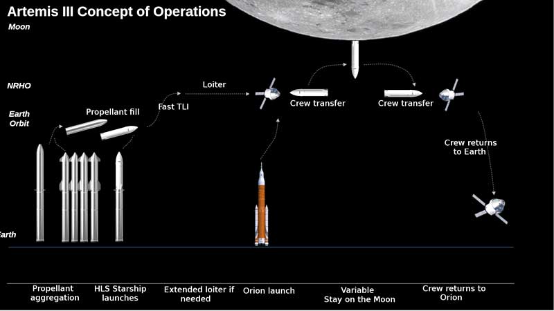 NASA Awards SpaceX Second Contract Option For Artemis Moon Landing In ...