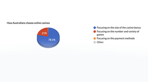 Statistics of online casino game players