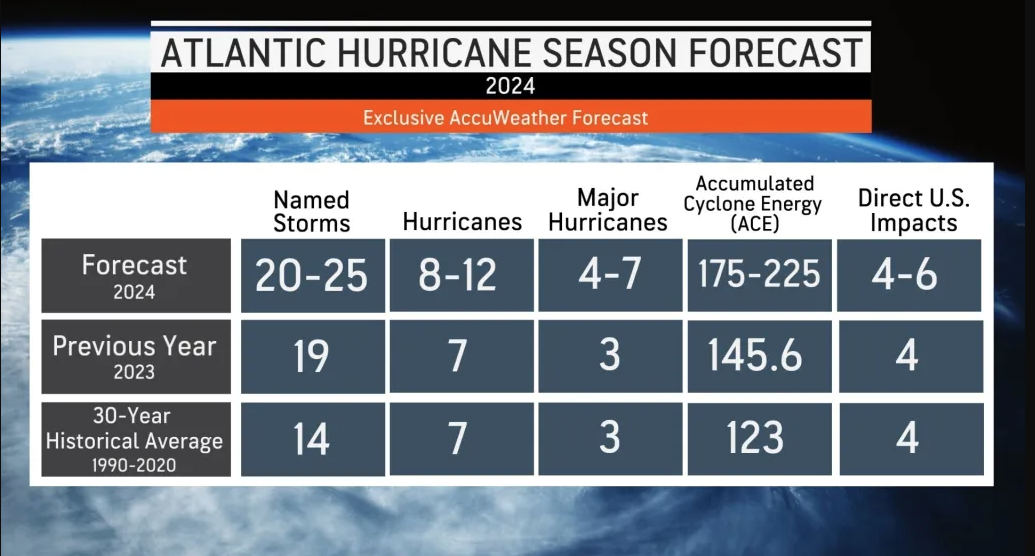 AccuWeather Forecasts ‘Potentially Explosive’ Atlantic Hurricane Season in 2024