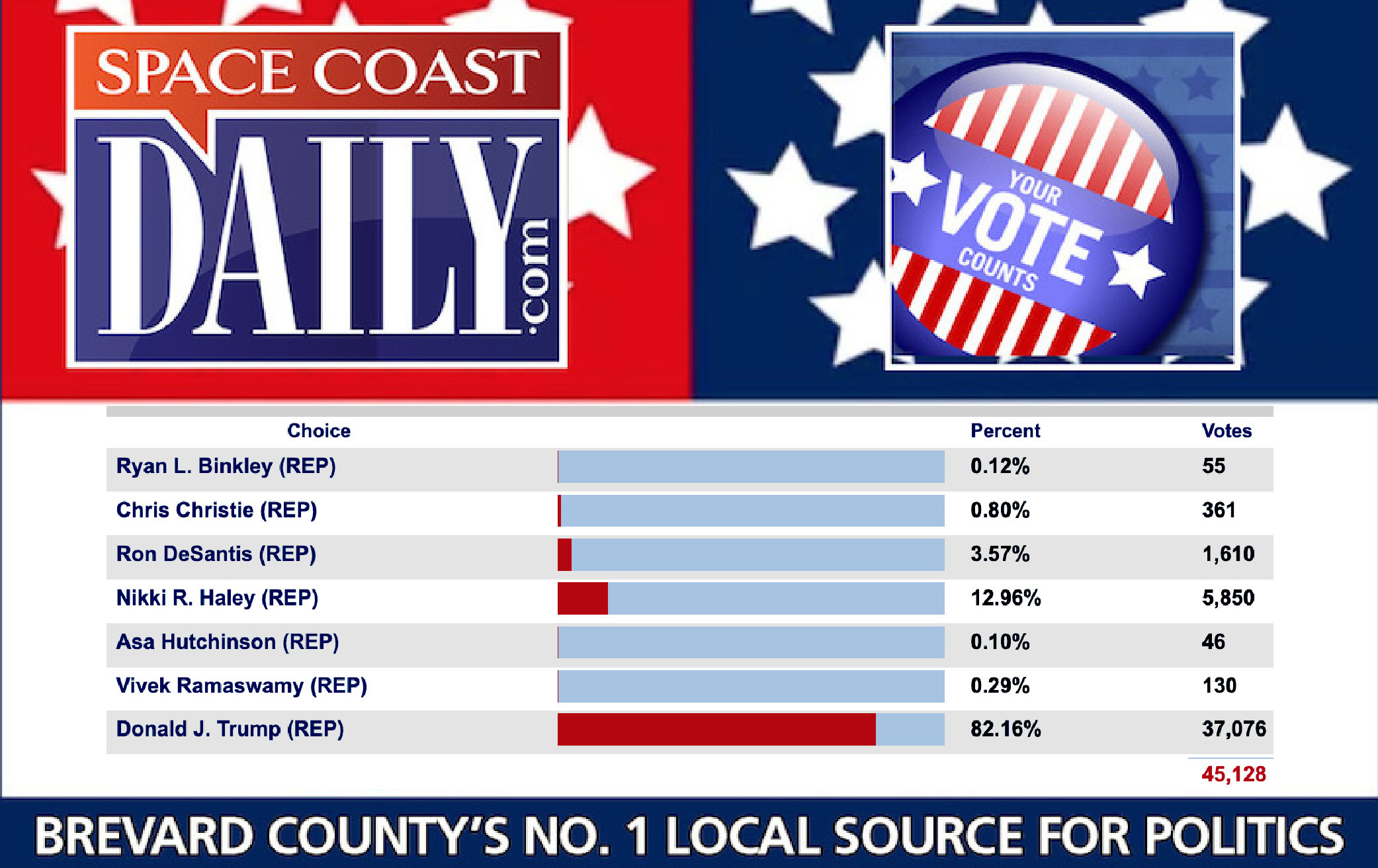 ELECTION 2024: Trump Rules in Brevard, Takes 82.16 Percent of the Presidential Preference Primary Vote