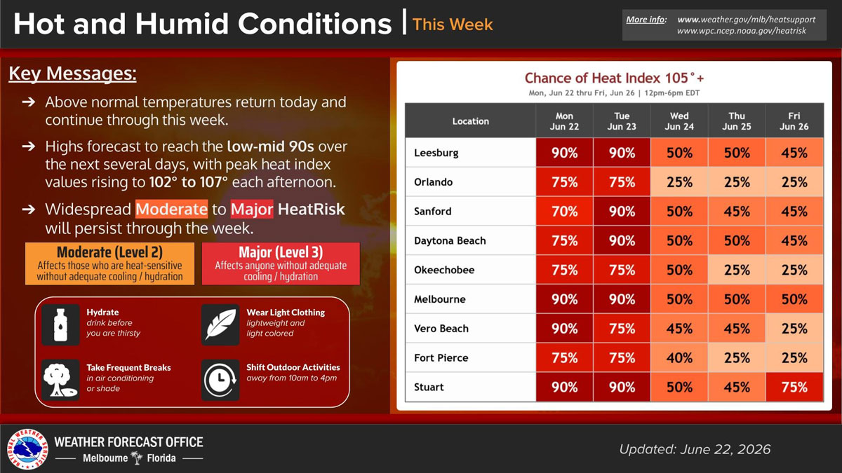 Hot, Humid Weather Returns to Brevard County With Heat Indices Up to 107 Degrees