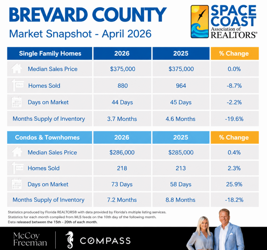 Bobby Freeman and Nikki McCoy Freeman present the April 2026 Space Coast housing market report showing Brevard County home prices, condo sales, inventory levels, and market trends.