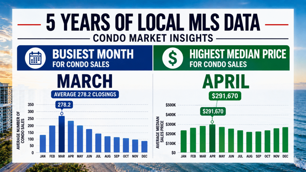 Brevard County five-year MLS data showing March as the busiest month for condo sales and April with the highest median sale price by Bobby Freeman