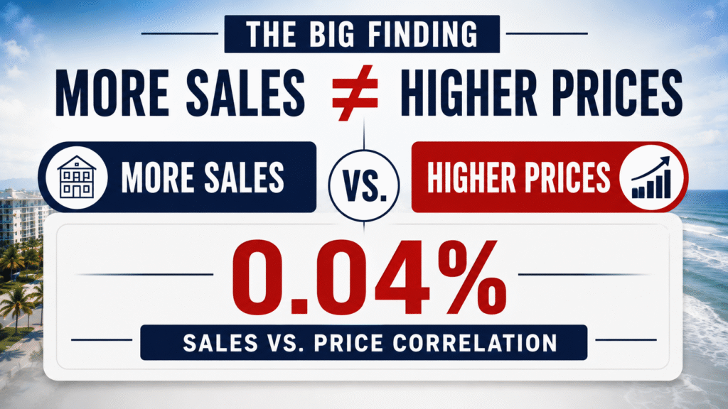 Space Coast real estate analysis showing why market conditions can matter more than the time of year when buying or selling by Bobby Freeman
