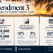 Florida Amendment 3 changes explained for Brevard County, including the larger homestead exemption and lower non-homestead assessment cap, by Bobby Freeman