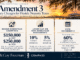 Florida Amendment 3 changes explained for Brevard County, including the larger homestead exemption and lower non-homestead assessment cap, by Bobby Freeman